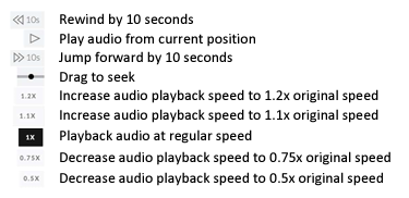 Diagram of audio playback controls displaying buttons and their descriptions: The rewind button skips back 10 seconds, the play button starts playback from the current position, and the forward button skips ahead 10 seconds. A progress bar allows users to drag and seek specific positions in the audio. Playback speed options include 1.2x and 1.1x for faster speeds, 1x for regular speed, and 0.75x and 0.5x for slower speeds, each with a corresponding button to adjust the speed.